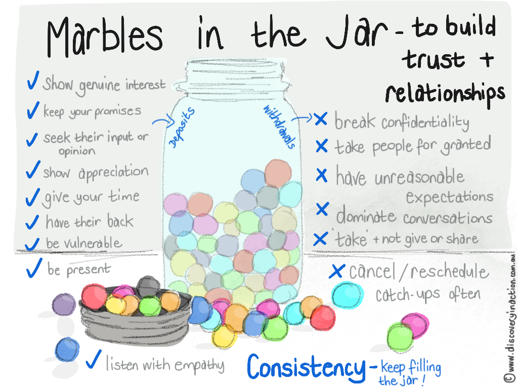 Trust Marble Jar diagram