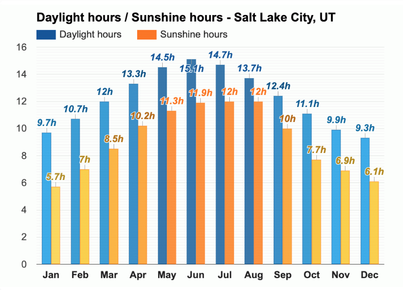 Graph showing SLC sun exposure times indicating lower exposure in winter