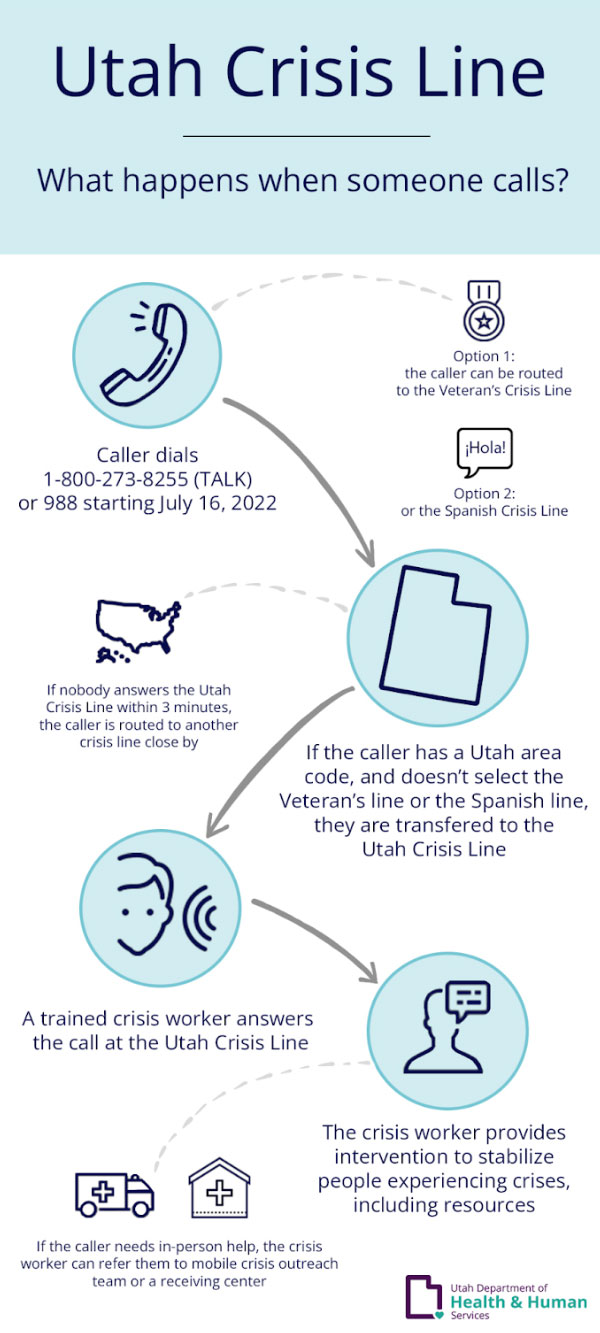 Utah Crisis Line - What happens when someone calls?
